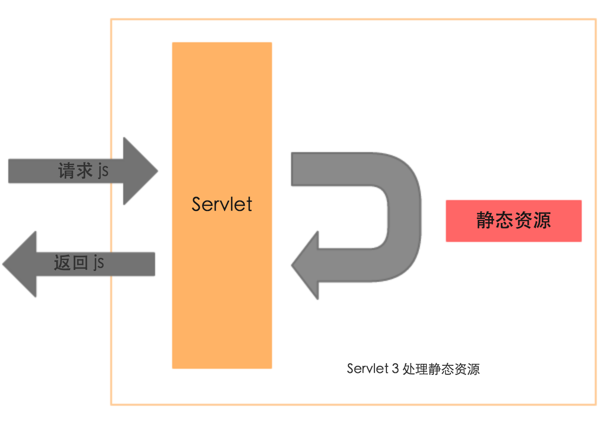 Servlet3静态文件处理-转自网络