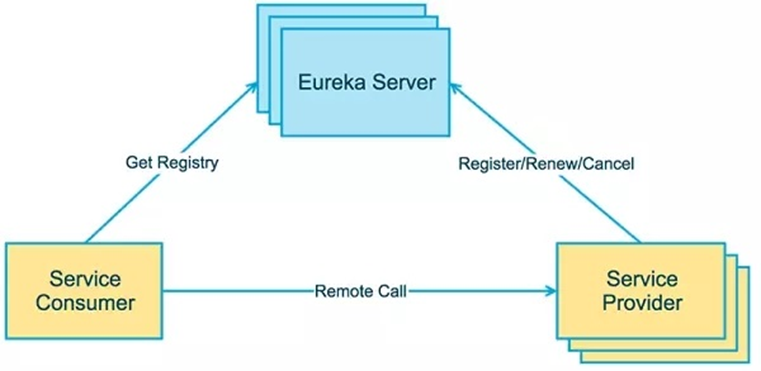 Eureka总体架构
